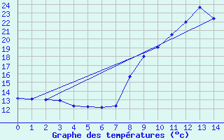 Courbe de tempratures pour Mosset (66)