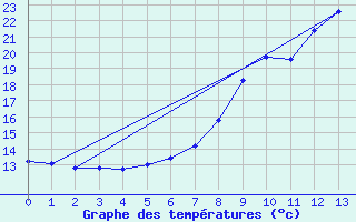 Courbe de tempratures pour Nagykanizsa