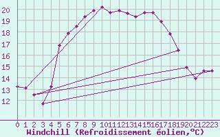 Courbe du refroidissement olien pour Radauti
