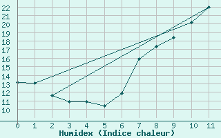 Courbe de l'humidex pour Segovia