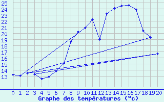 Courbe de tempratures pour Dillingen/Donau-Fris