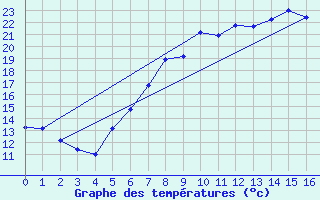 Courbe de tempratures pour Langenlois