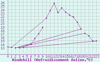 Courbe du refroidissement olien pour Dimitrovgrad