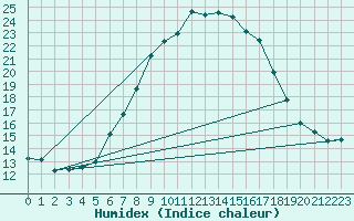 Courbe de l'humidex pour Monte Argentario