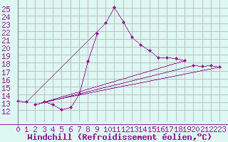 Courbe du refroidissement olien pour Porreres