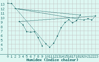 Courbe de l'humidex pour Mundare