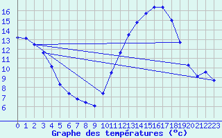 Courbe de tempratures pour La Chapelle-Montreuil (86)