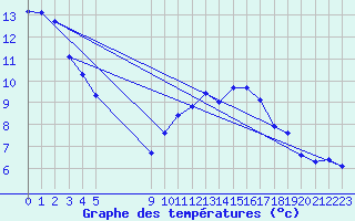 Courbe de tempratures pour Vias (34)