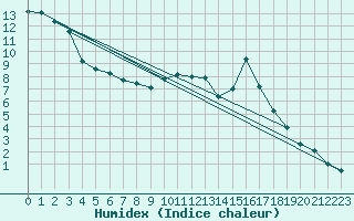 Courbe de l'humidex pour Sainte-Menehould (51)