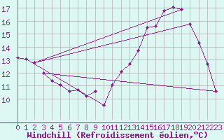 Courbe du refroidissement olien pour Gurande (44)