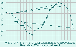 Courbe de l'humidex pour Croisette (62)