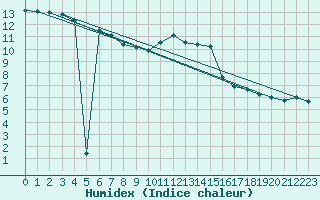 Courbe de l'humidex pour Harzgerode