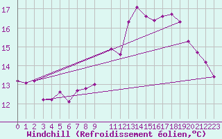 Courbe du refroidissement olien pour Prades-le-Lez - Le Viala (34)