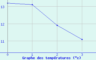 Courbe de tempratures pour Saint-Mars-la-Jaille (44)