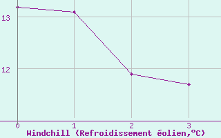 Courbe du refroidissement olien pour Halifax Windsor Park