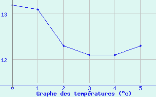 Courbe de tempratures pour Sachsenheim