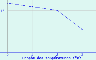 Courbe de tempratures pour Hoogeveen Aws