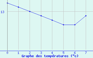 Courbe de tempratures pour Saint-Christophe La-Grotte (73)