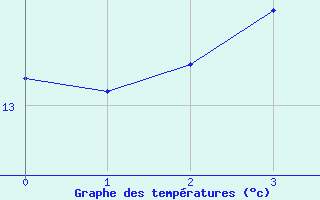 Courbe de tempratures pour Stabroek