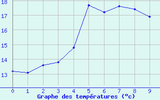 Courbe de tempratures pour Plaine des Makes (974)