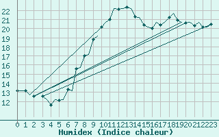 Courbe de l'humidex pour Trondheim / Vaernes