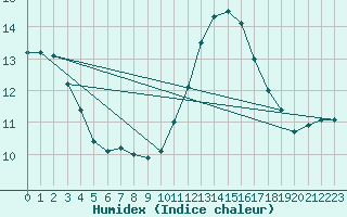 Courbe de l'humidex pour Courcelles (Be)