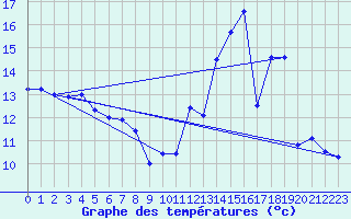 Courbe de tempratures pour Avre (58)