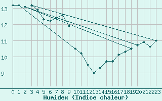 Courbe de l'humidex pour la bouée 62304