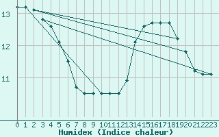 Courbe de l'humidex pour Saint-Martial-de-Vitaterne (17)