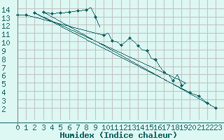 Courbe de l'humidex pour Shoream (UK)