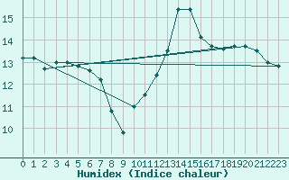 Courbe de l'humidex pour Amur (79)