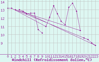 Courbe du refroidissement olien pour West Freugh