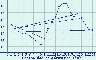 Courbe de tempratures pour Jan (Esp)