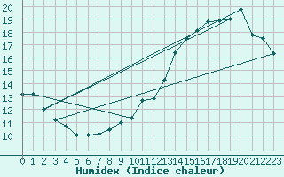 Courbe de l'humidex pour Jan (Esp)