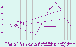 Courbe du refroidissement olien pour Clermont-Ferrand (63)