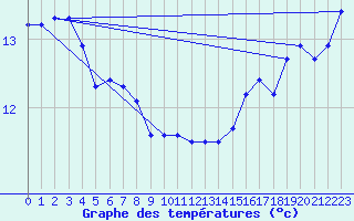 Courbe de tempratures pour Vendme (41)