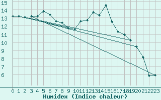 Courbe de l'humidex pour Auch (32)