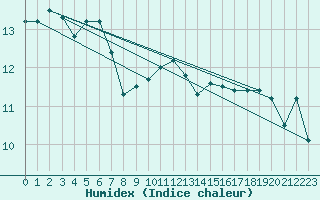 Courbe de l'humidex pour Crest (26)