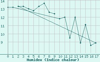 Courbe de l'humidex pour Lough Fea