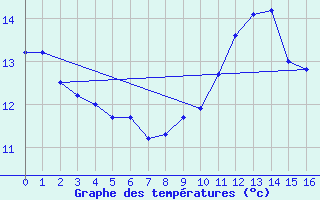 Courbe de tempratures pour Stilbaai