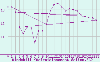 Courbe du refroidissement olien pour Pontevedra