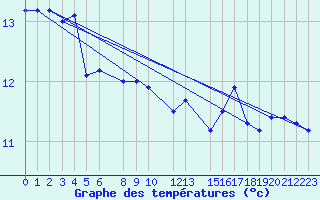 Courbe de tempratures pour la bouée 6200093