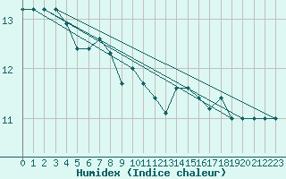 Courbe de l'humidex pour Monte Cimone