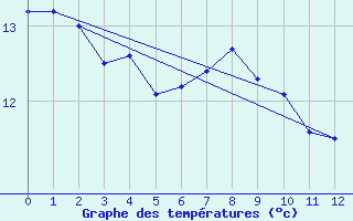 Courbe de tempratures pour Baie Comeau, Que.