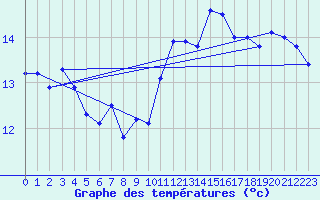 Courbe de tempratures pour Cap Bar (66)