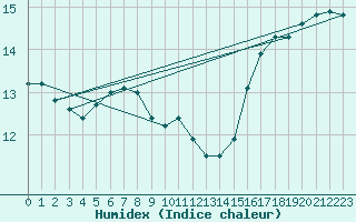 Courbe de l'humidex pour Cardinham