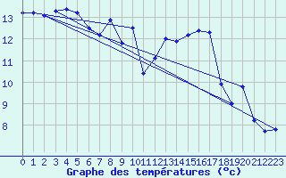 Courbe de tempratures pour Hyres (83)