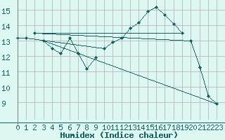 Courbe de l'humidex pour Pardubice