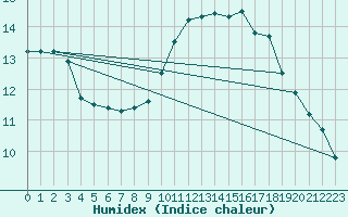 Courbe de l'humidex pour Paris - Montsouris (75)