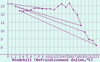 Courbe du refroidissement olien pour Clermont de l